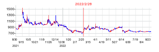 2022年2月28日 13:15前後のの株価チャート